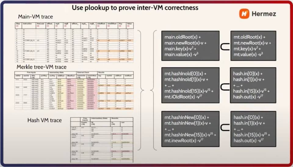 技术解读以太坊二层扩容方案 Hermez 的 zkEVM 设计思路 解读以太坊Layer2扩建方案HERMEZ的zkevm设计理念