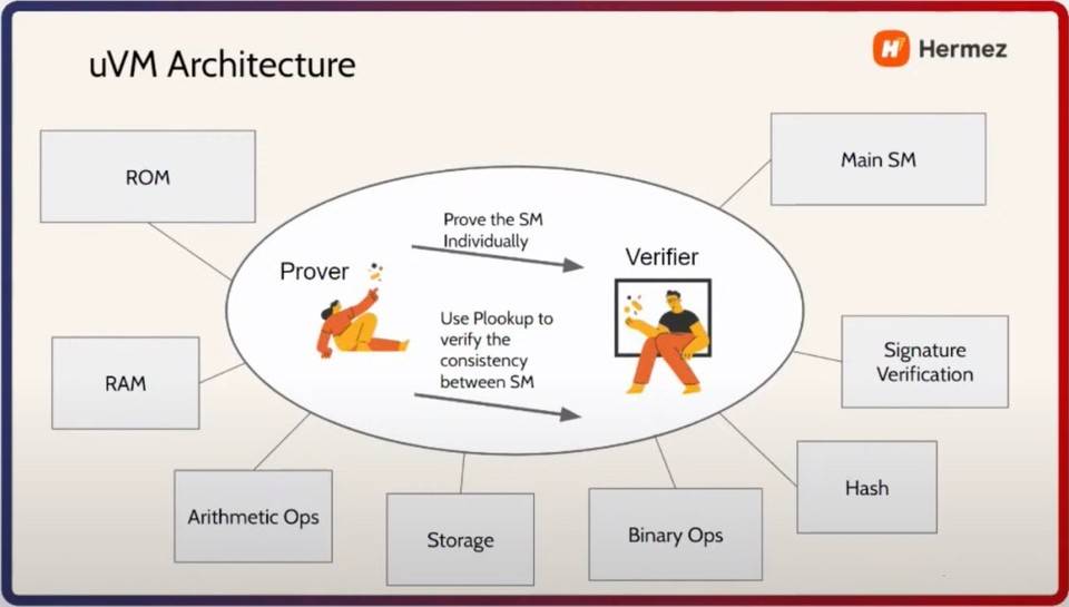 技术解读以太坊二层扩容方案 Hermez 的 zkEVM 设计思路 解读以太坊Layer2扩建方案HERMEZ的zkevm设计理念