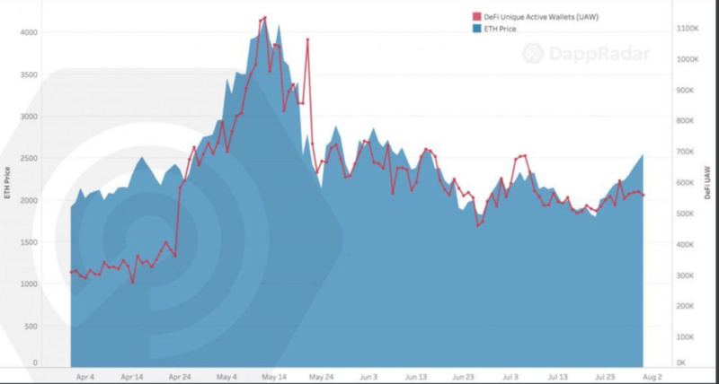 从NFT、DeFi领域全景式看区块链用户行为 从NFT和DEFI领域浅析区块链用户的行为