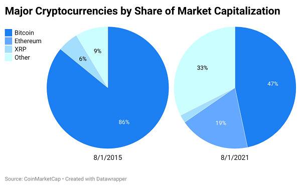 加密货币市场现状：比特币正在失去其主导地位
