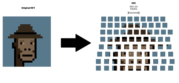 买不了整个NFT 那就真的没办法了吗? 买不起整个NFT怎么办?那就试试买它的一部分!