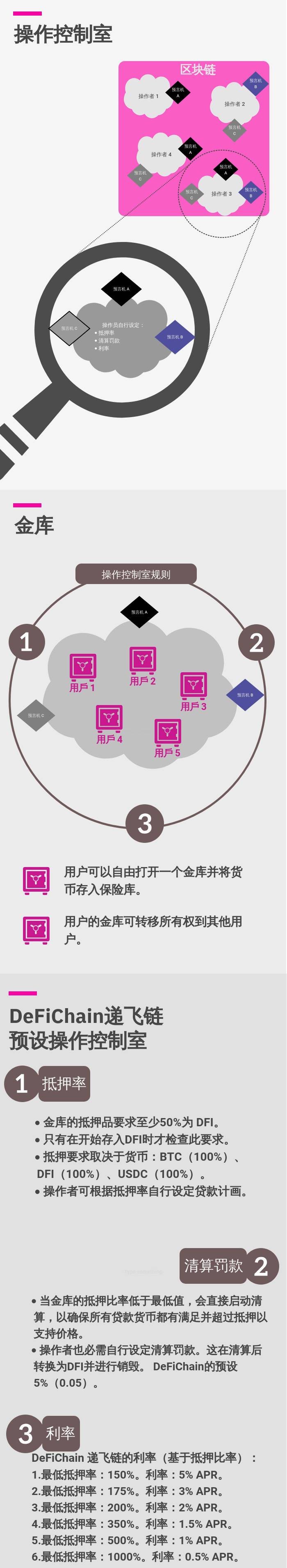 去中心化借贷DeFiChain的Fort canning升级将引入开放式贷款插图 去中心化借贷DeFiChain的Fort canning升级将引入开放式贷款