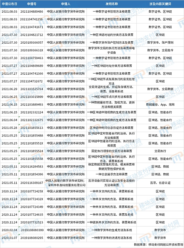 数字人民币专利数激增 “区块链”或大有可为 数字人民币专利数量激增,“区块链”可能具有巨大的前景