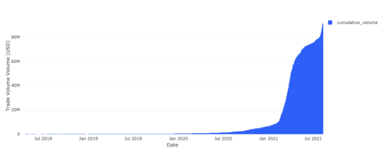 超级稀有:NFT市场的诞生、犹豫和爆发插图2 超级稀有:NFT市场的诞生、犹豫和爆发