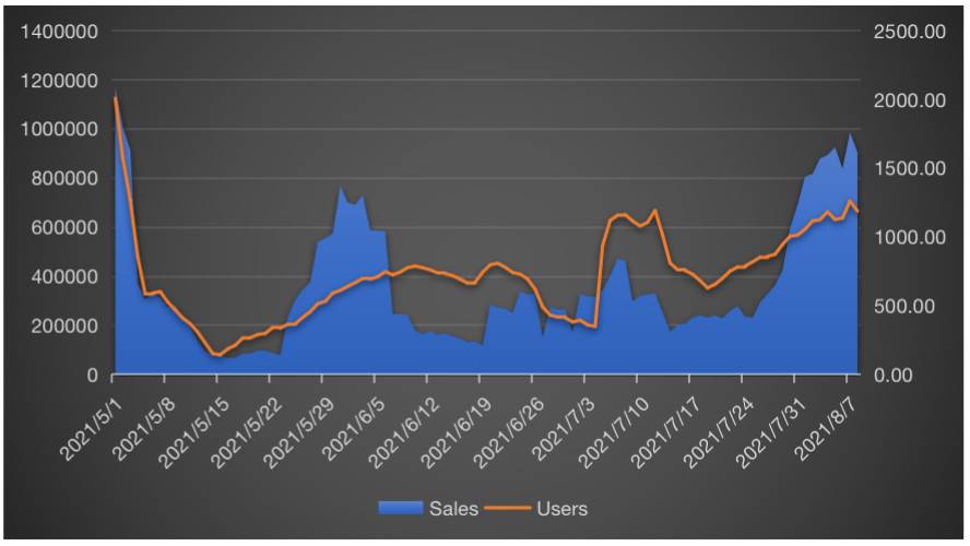 NFT市场全览：游戏、收藏、艺术和Metaverse