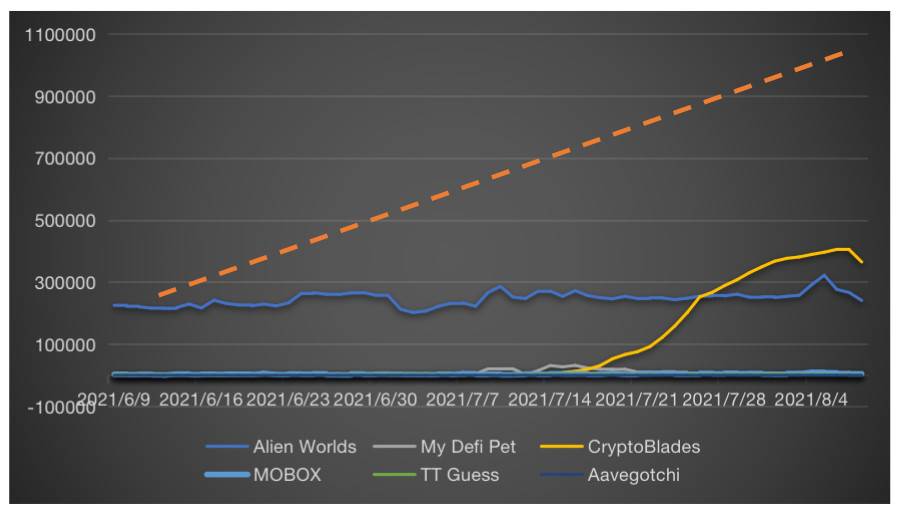 NFT市场全览：游戏、收藏、艺术和Metaverse