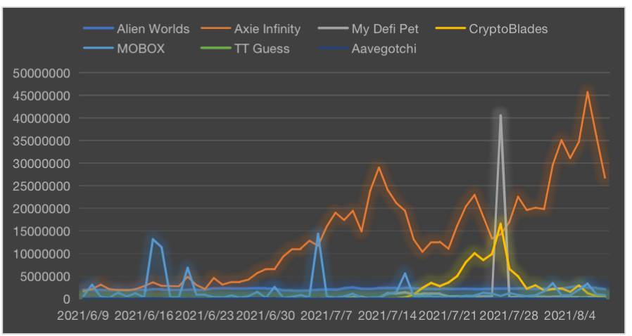 NFT市场全览：游戏、收藏、艺术和Metaverse
