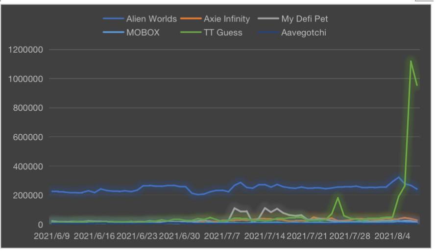 NFT市场全览：游戏、收藏、艺术和Metaverse