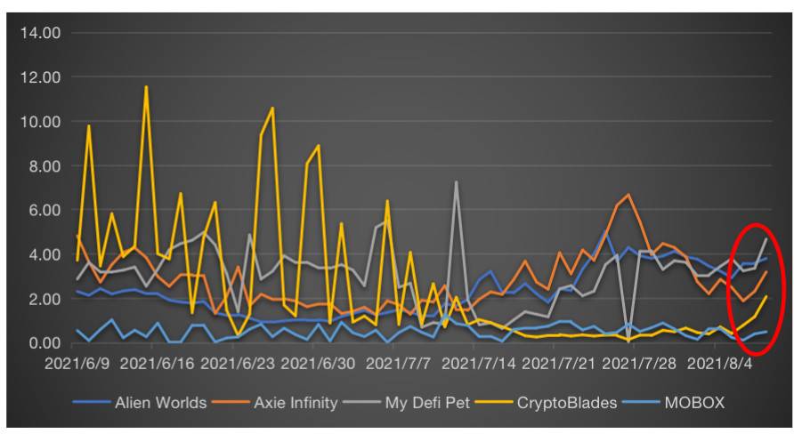 NFT市场全览：游戏、收藏、艺术和Metaverse