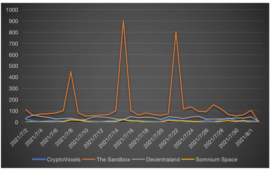 NFT市场全览：游戏、收藏、艺术和Metaverse