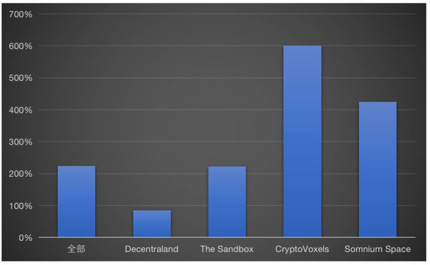NFT市场全览：游戏、收藏、艺术和Metaverse