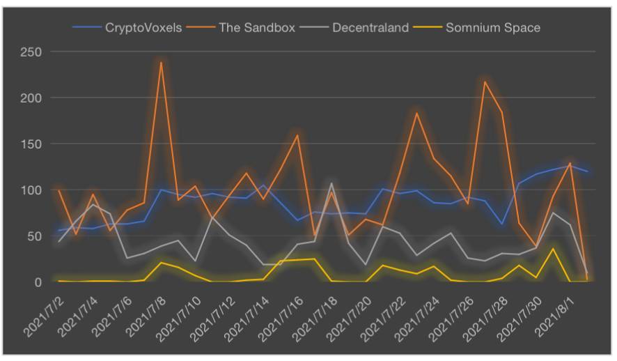 NFT市场全览：游戏、收藏、艺术和Metaverse
