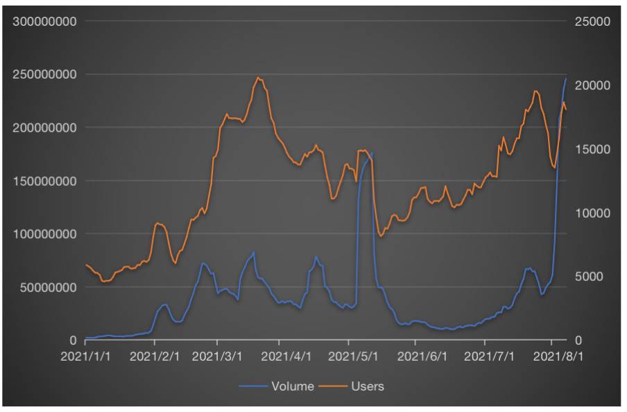 NFT市场全览：游戏、收藏、艺术和Metaverse