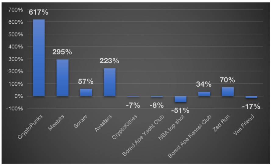 NFT市场全览：游戏、收藏、艺术和Metaverse
