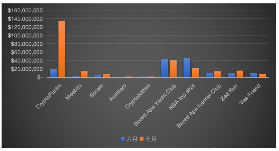 NFT市场全览：游戏、收藏、艺术和Metaverse