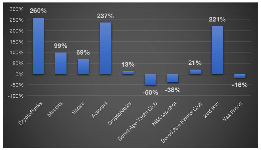 NFT市场全览：游戏、收藏、艺术和Metaverse