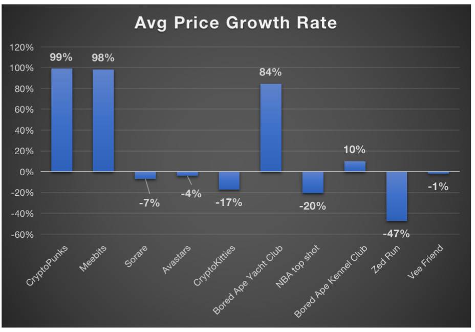 NFT市场全览：游戏、收藏、艺术和Metaverse