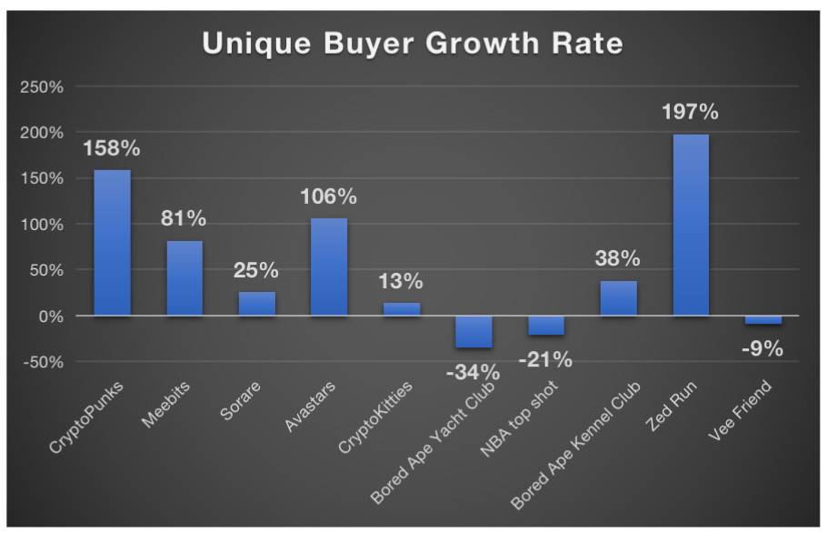 NFT市场全览：游戏、收藏、艺术和Metaverse
