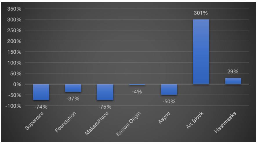 NFT市场全览：游戏、收藏、艺术和Metaverse
