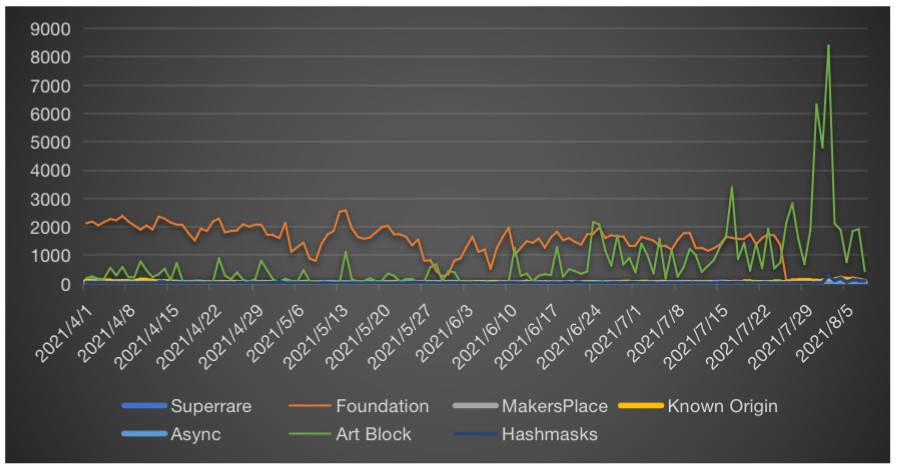 NFT市场全览：游戏、收藏、艺术和Metaverse