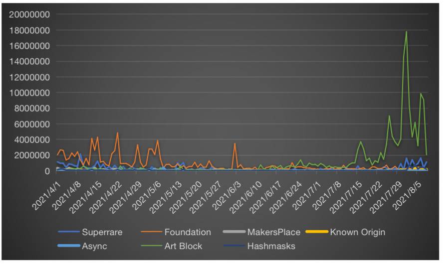 NFT市场全览：游戏、收藏、艺术和Metaverse