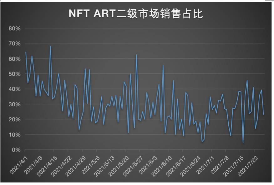 NFT市场全览：游戏、收藏、艺术和Metaverse