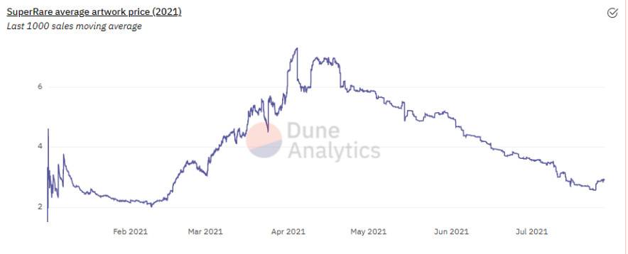 NFT市场全览：游戏、收藏、艺术和Metaverse