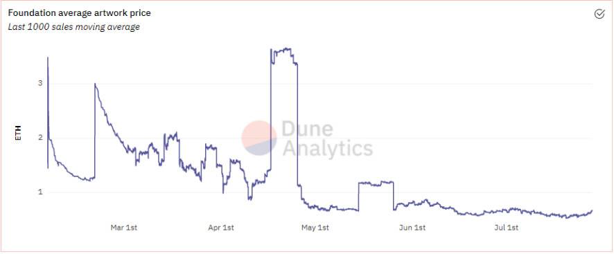 NFT市场全览：游戏、收藏、艺术和Metaverse