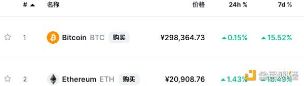 金色前哨 | 加密总市值重返2万亿美元上方 数字货币概念股早盘拉升 加密市场总市值恢复到2万亿美元以上,数字货币概念股在早期交易中上涨