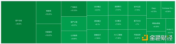 金色前哨 | 加密总市值重返2万亿美元上方 数字货币概念股早盘拉升 加密市场总市值恢复到2万亿美元以上,数字货币概念股在早期交易中上涨