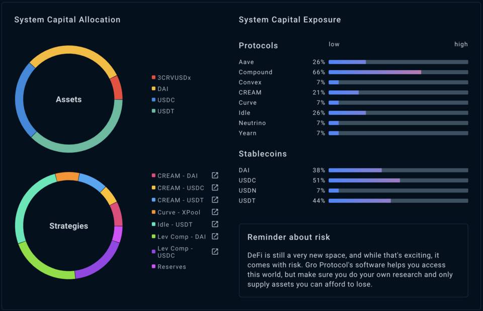 收益分层协议 Gro 如何实现高低两类风险结构产品? 深入了解稳定币收益协议 Gro