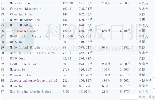37家上市公司持有比特币近90亿美元 有人亏2200万有人赚20多亿 观察|看看持有比特币的37家上市公司都赚钱了吗