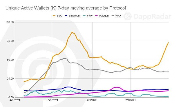 GAMEFI是否能再现DeFi的繁荣?插图3 GAMEFI是否能再现DeFi的繁荣?