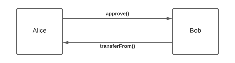 认识常见代币协议转账所需的交易数插图2 认识常见代币协议转账所需的交易数