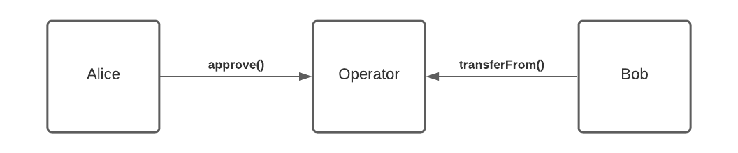 认识常见代币协议转账所需的交易数插图3 认识常见代币协议转账所需的交易数