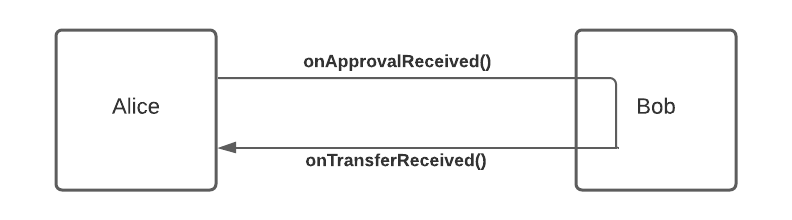 认识常见代币协议转账所需的交易数插图4 认识常见代币协议转账所需的交易数