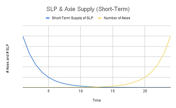 Axie Infinity对人口增长和经济模的设计是不可持续的 Axie infinity的人口增长和经济模型设计存在缺陷