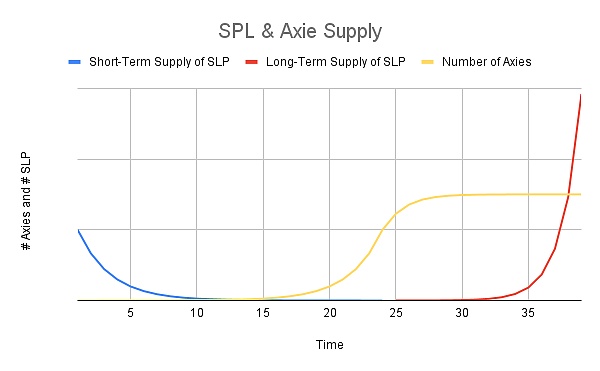 Axie Infinity对人口增长和经济模的设计是不可持续的 Axie infinity的人口增长和经济模型设计存在缺陷