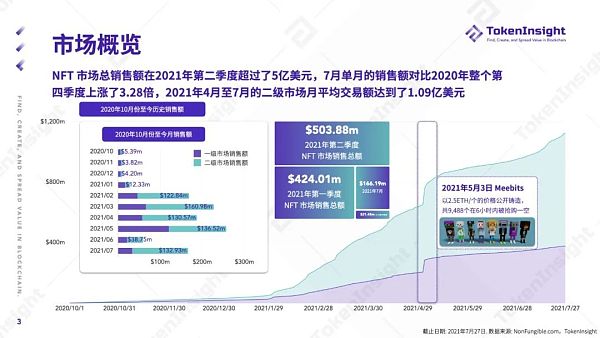 TokenInsight第二季度报告：NFT之夏
