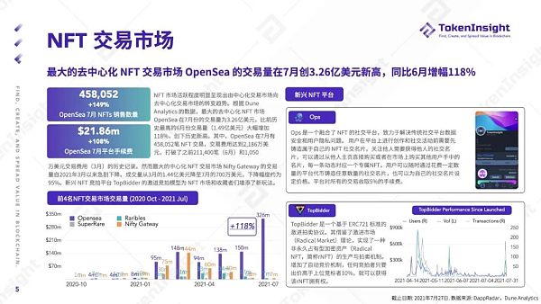 TokenInsight第二季度报告：NFT之夏