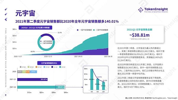 TokenInsight第二季度报告：NFT之夏