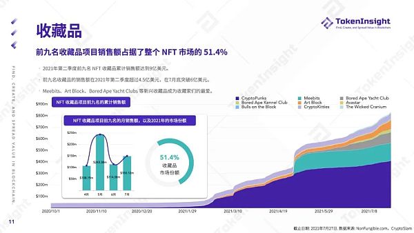 TokenInsight第二季度报告：NFT之夏