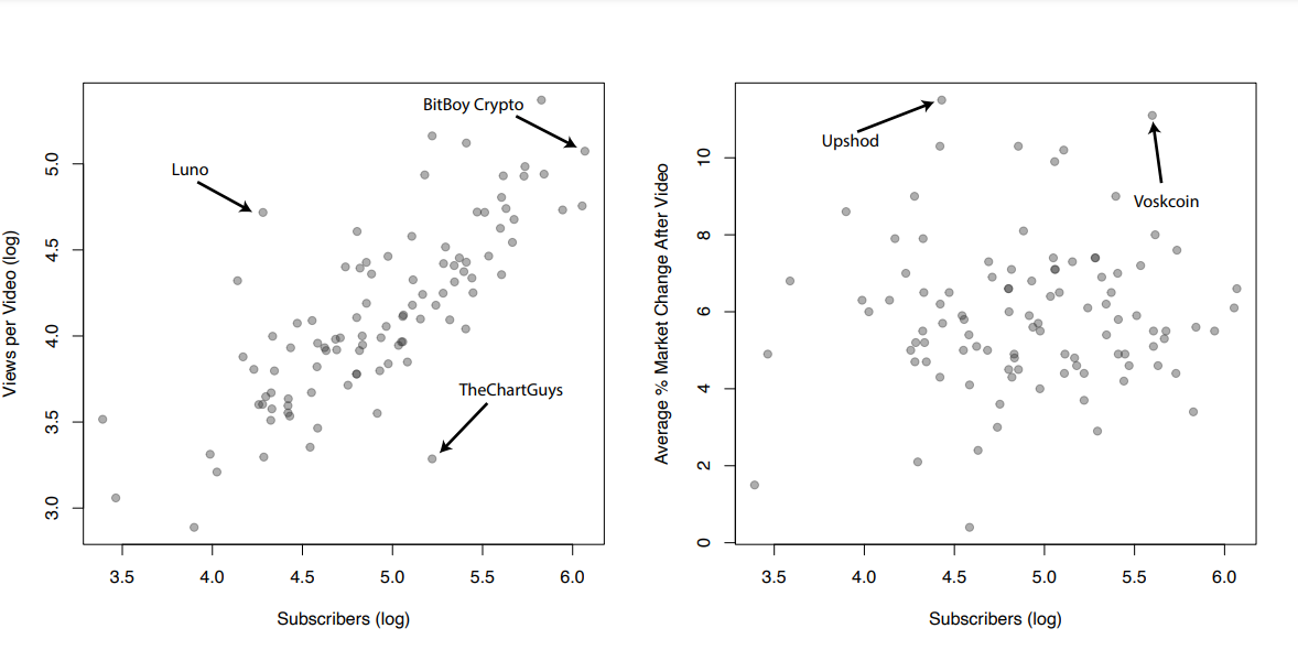 图解:6张图分析**红人对加密货币的影响 图解YouTube名人对加密货币的影响