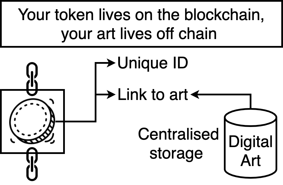 科普:NFT你必须知道的知识插图5 科普:NFT你必须知道的知识