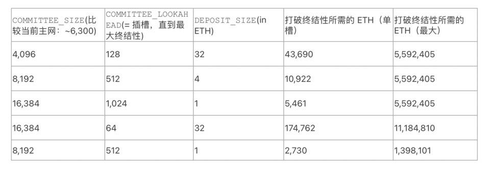 Vitalik Buterin:构思以太坊 2.0 信标链的终结性模替代设计 V神:以太坊信标链(Beacon Chain)的拟议替代设计