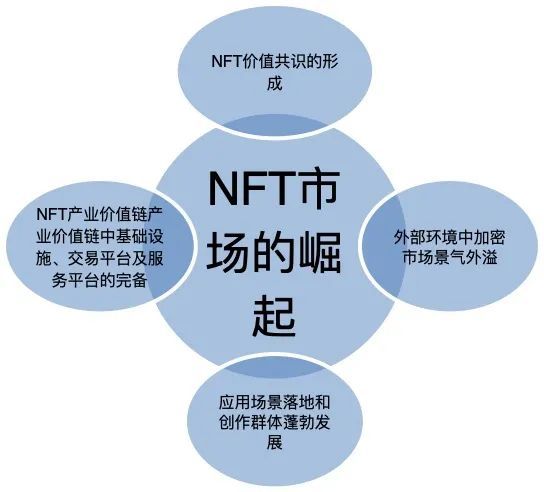 浅析NFT未来发展之路插图4 浅析NFT未来发展之路