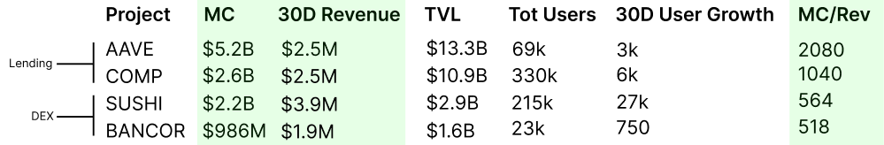 DeFi之路-探索治理代币的估值模型插图6 DeFi之路-探索治理代币的估值模型
