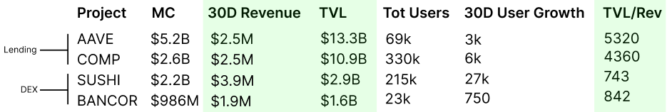 DeFi之路-探索治理代币的估值模型插图7 DeFi之路-探索治理代币的估值模型
