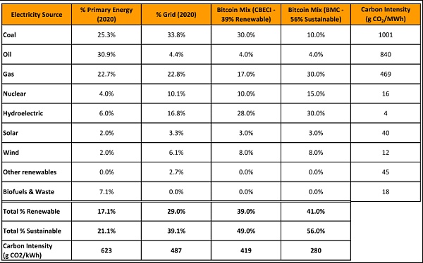 与其他主要行业相比,比特币的能源使用情况如何?插图2 与其他主要行业相比,比特币的能源使用情况如何?