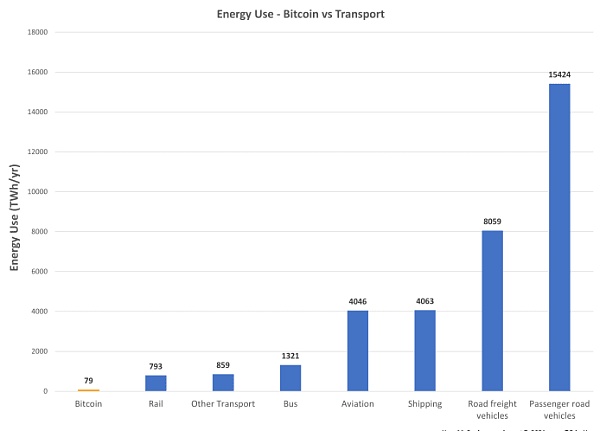 与其他主要行业相比,比特币的能源使用情况如何?插图6 与其他主要行业相比,比特币的能源使用情况如何?